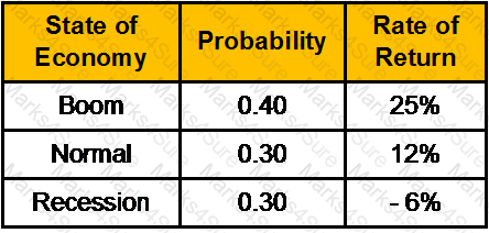 CWM_LEVEL_2 Question 163
