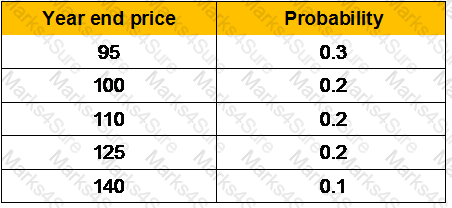 CWM_LEVEL_2 Question 36