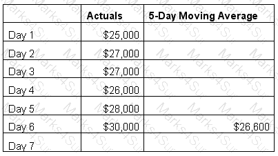 CTP Question 304