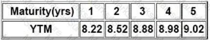 CCRA-L2 Question 10