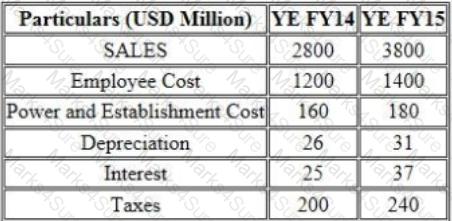 CCRA-L2 Question 7