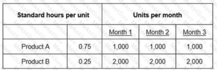 CPIM-8.0 Question 29