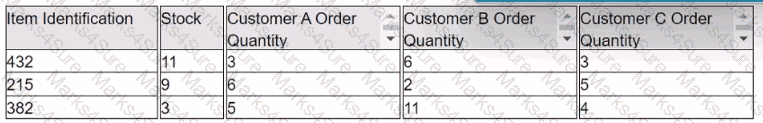 CSCP Question 134