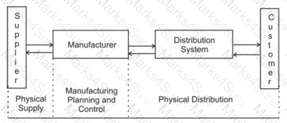 CSCP Question 22