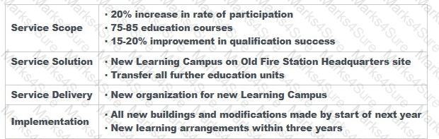 Better-Business-Cases-Practitioner Question 27