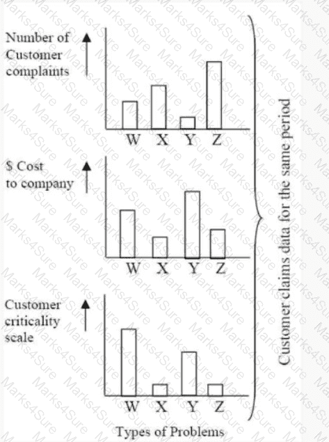 CMQ-OE Question 157