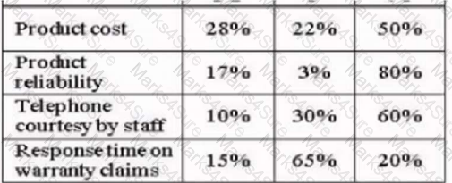 CMQ-OE Question 41