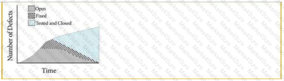 CSQE Question 20