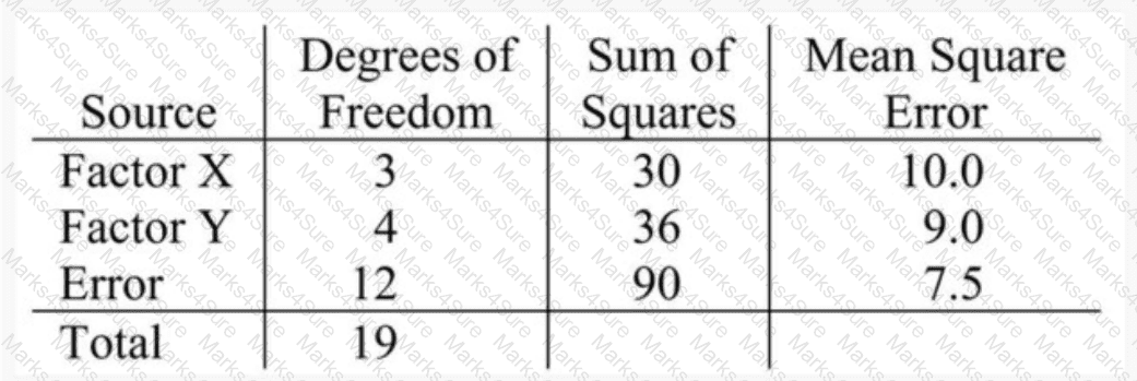 CSSBB Question 9