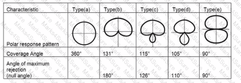CTS Question 47