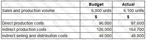 BA2 Question 54