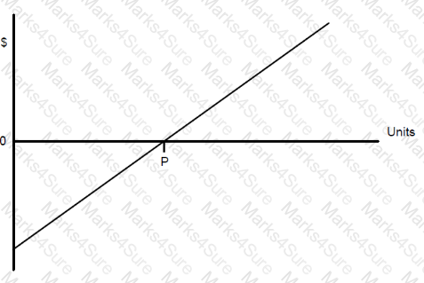 BA2 Question 93