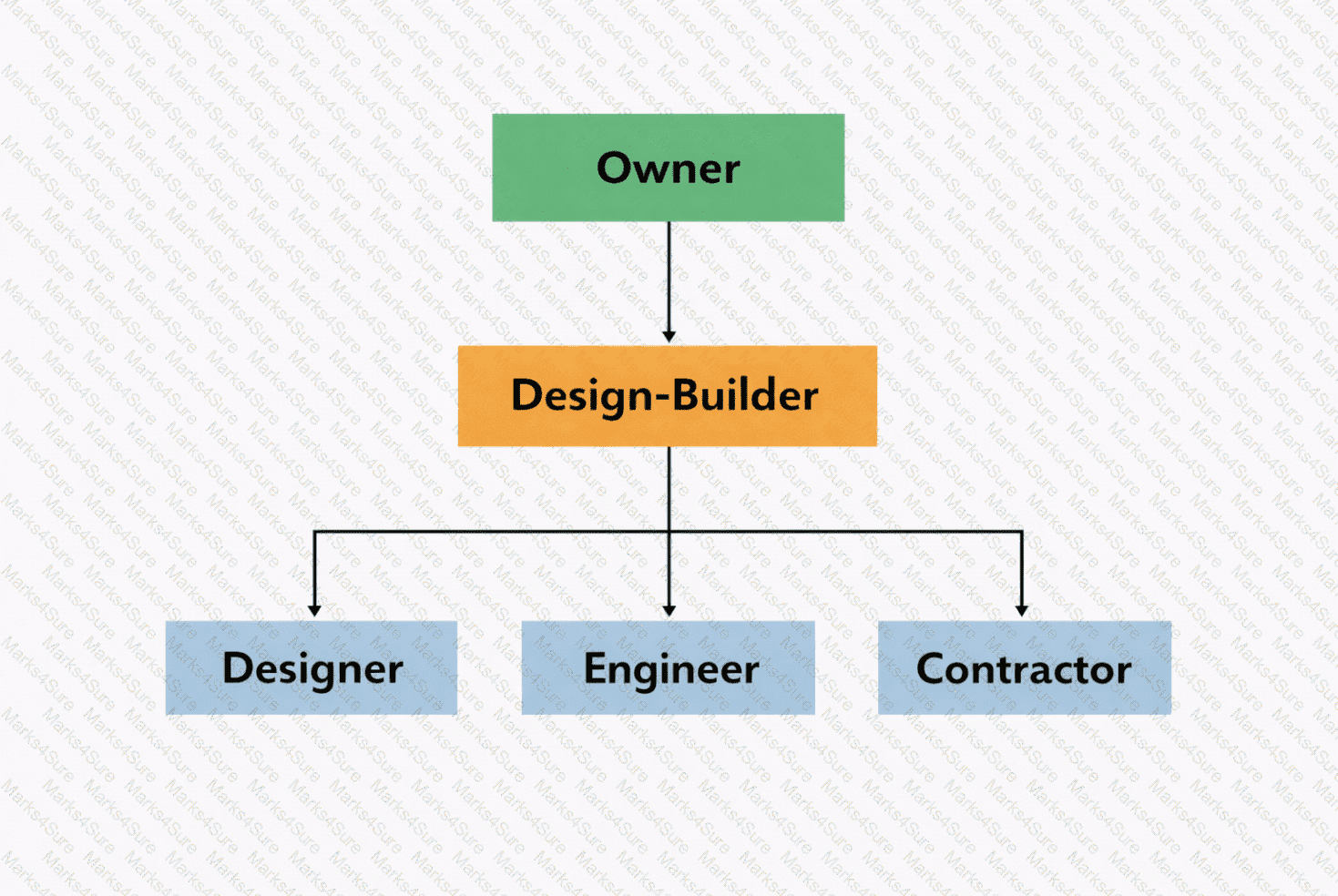 Civil-Engineering-Technology Question 19