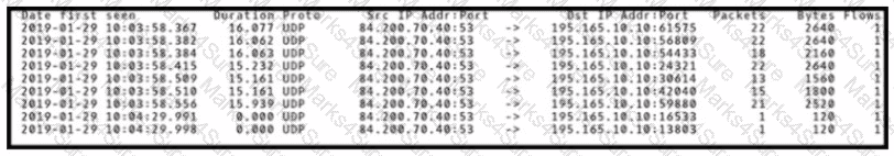 200-201 Question 128