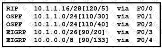 200-301 Question 19