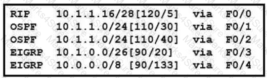200-301 Question 182
