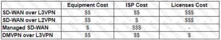 400-007 Question 32