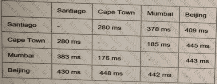 400-007 Question 75