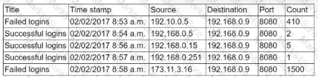 CAS-004 Question 101