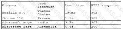 CAS-005 Question 40