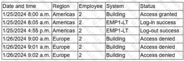 CAS-005 Question 37
