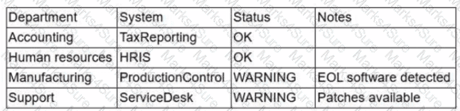 CAS-005 Question 31