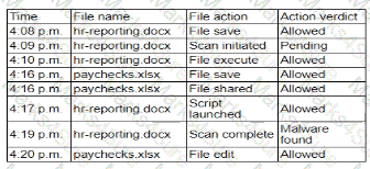 CAS-005 Question 101