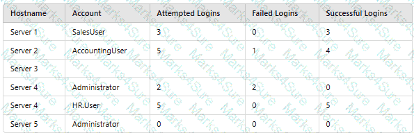 CAS-005 Question 103