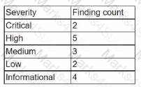 CS0-002 Question 12