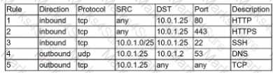 CS0-002 Question 41