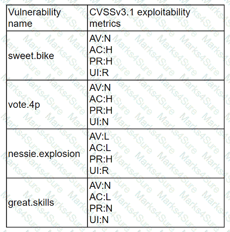 CS0-003 Question 16