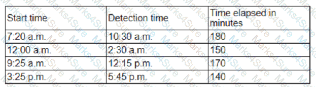 CS0-003 Question 67