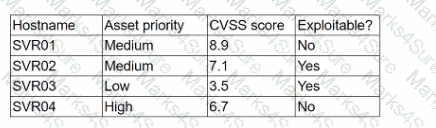CS0-003 Question 40