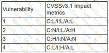 CS0-003 Question 80