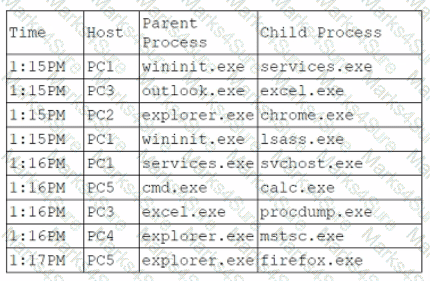 CS0-003 Question 121