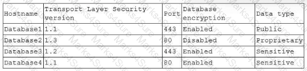 CS0-003 Question 129