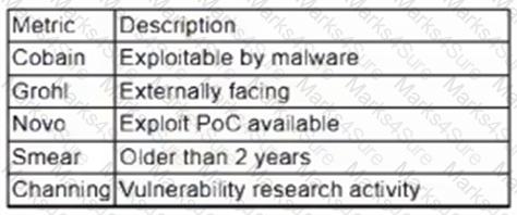 CS0-003 Question 108