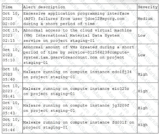 CS0-003 Question 51