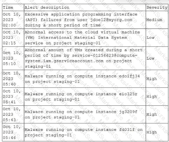 CS0-003 Question 26