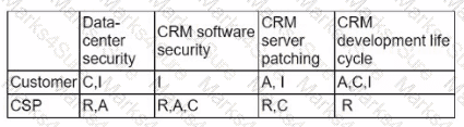 CV0-004 Question 43