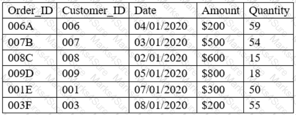 DA0-001 Question 91