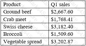 DA0-001 Question 26