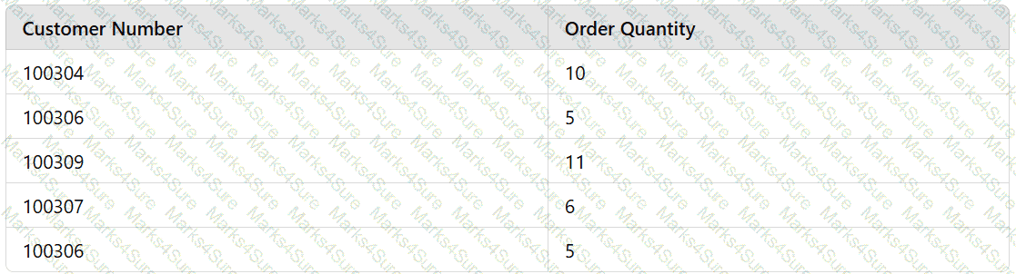 DA0-001 Question 114