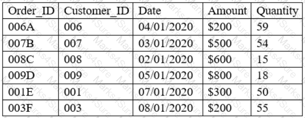 DA0-001 Question 103