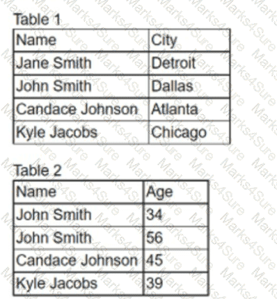 DA0-001 Question 104