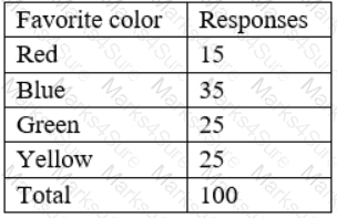 DA0-001 Question 83