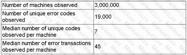 DY0-001 Question 7