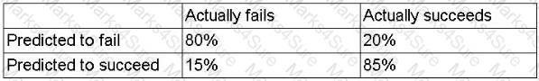 DY0-001 Question 1