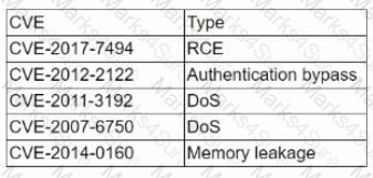 PT0-002 Question 111
