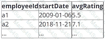 Databricks-Certified-Data-Engineer-Associate Question 25